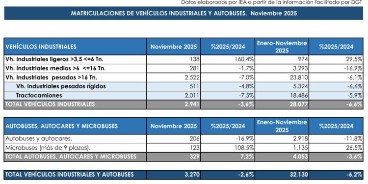 El mercado de vehículos industriales y autobuses modera su caída en noviembre pese al descenso anual acumulado