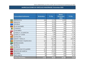 Matriculaciones de vehículos industriales cierran diciembre con un fuerte repunte