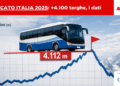 El mercado italiano de autobuses cierra 2025 con 4.112 matriculaciones
