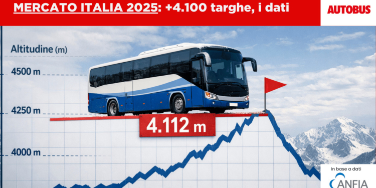 El mercado italiano de autobuses cierra 2025 con 4.112 matriculaciones