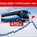 El mercado italiano de autobuses cierra 2025 con 4.112 matriculaciones