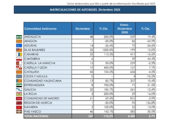 El mercado de autobuses crece en diciembre y cierra el año en positivo