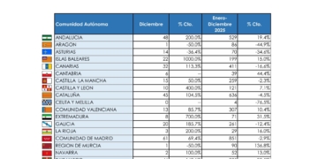El mercado de autobuses crece en diciembre y cierra el año en positivo