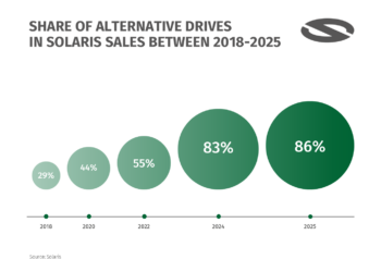 Solaris impulsa su crecimiento en 2025 con más de 1.600 autobuses entregados