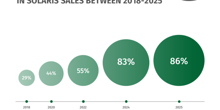 Solaris impulsa su crecimiento en 2025 con más de 1.600 autobuses entregados