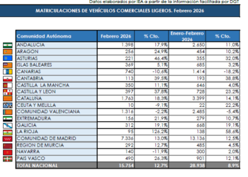 Las matriculaciones de comerciales ligeros crecen un 12,7% en febrero