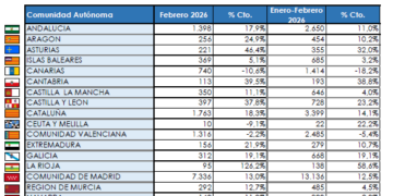 Las matriculaciones de comerciales ligeros crecen un 12,7% en febrero