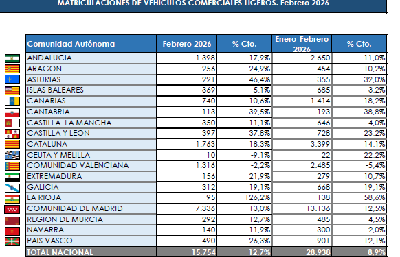 Las matriculaciones de comerciales ligeros crecen un 12,7% en febrero