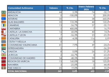 Cataluña lidera las matriculaciones en febrero con 63 nuevas unidades