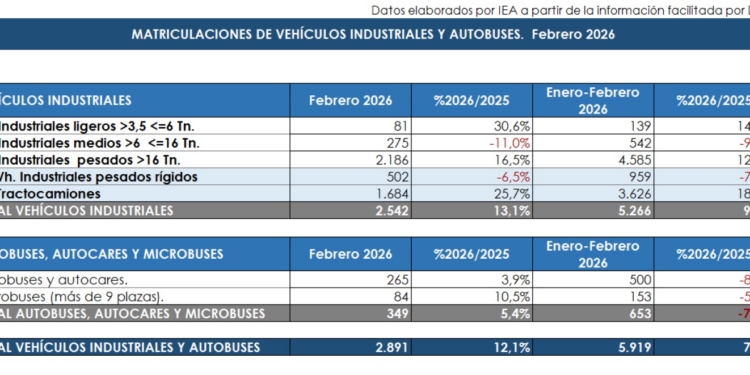 Las matriculaciones de autobuses crecen un 5,4 % en febrero