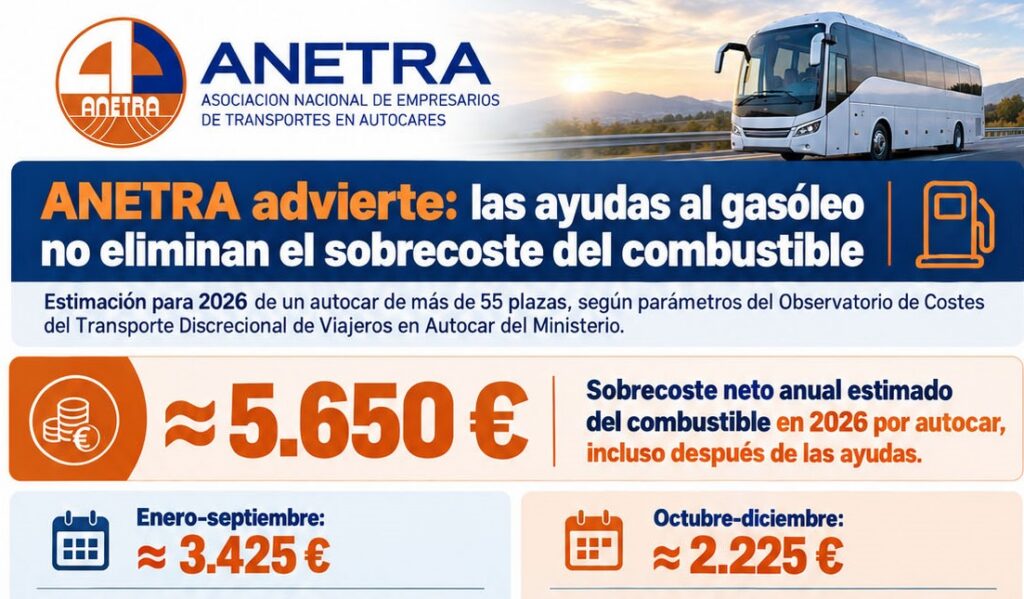 Infografía de Anetra estima un sobrecoste anual de 5.650 euros en combustible por autocar.