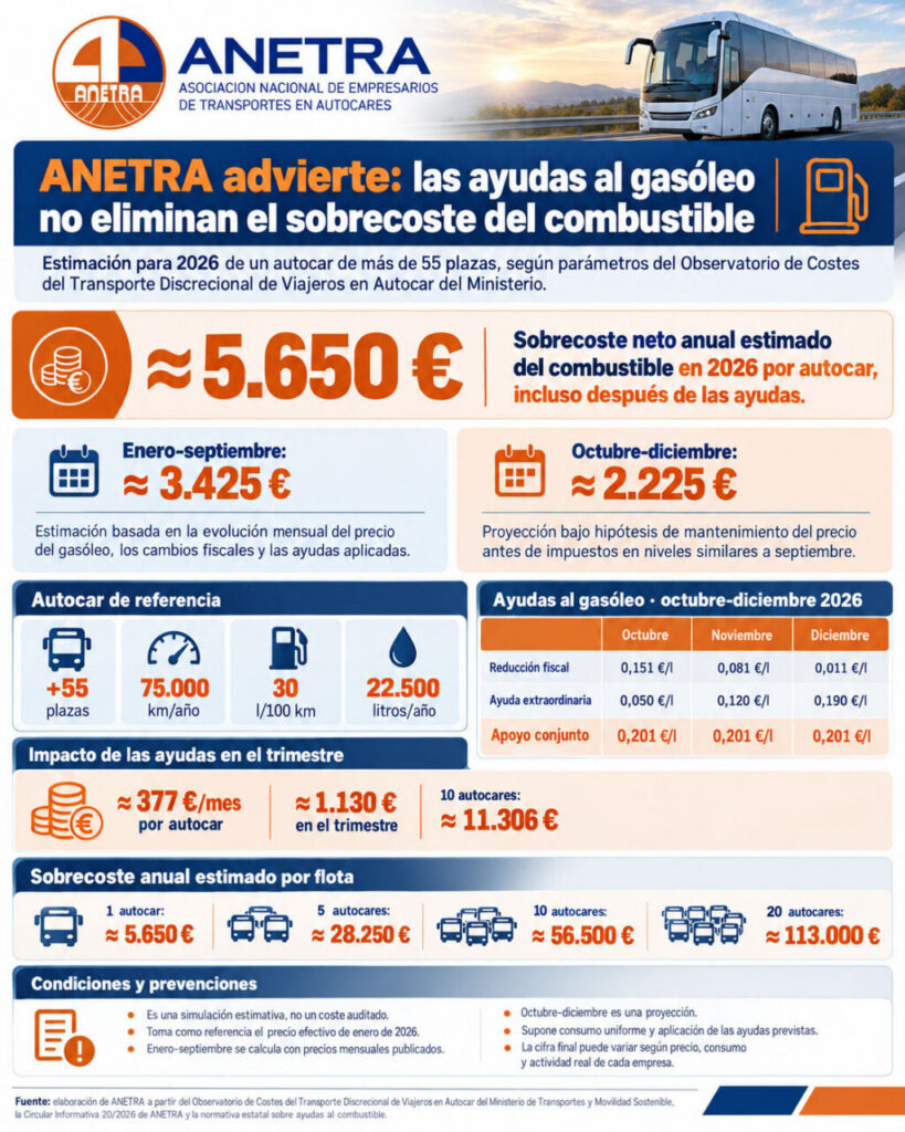 Infografía de Anetra resume estimaciones de sobrecoste del gasóleo y ayudas para autocares en 2026