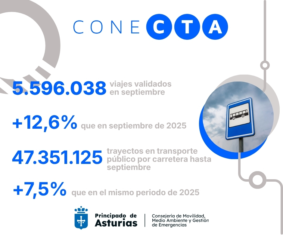 Infografía de Conecta con cifras de viajes en transporte público por carretera en Asturias.
