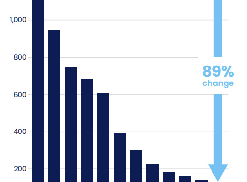Presionar para acelerar el cambio a vehículos sin emisiones