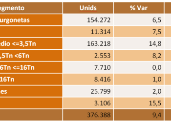 Las matriculaciones de VO del Sector crecieron el 9,4% en 2021
