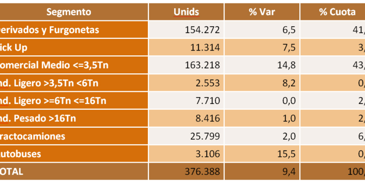 Las matriculaciones de VO del Sector crecieron el 9,4% en 2021