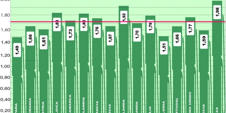 El precio del gasóleo en Europa mantiene la línea alcista