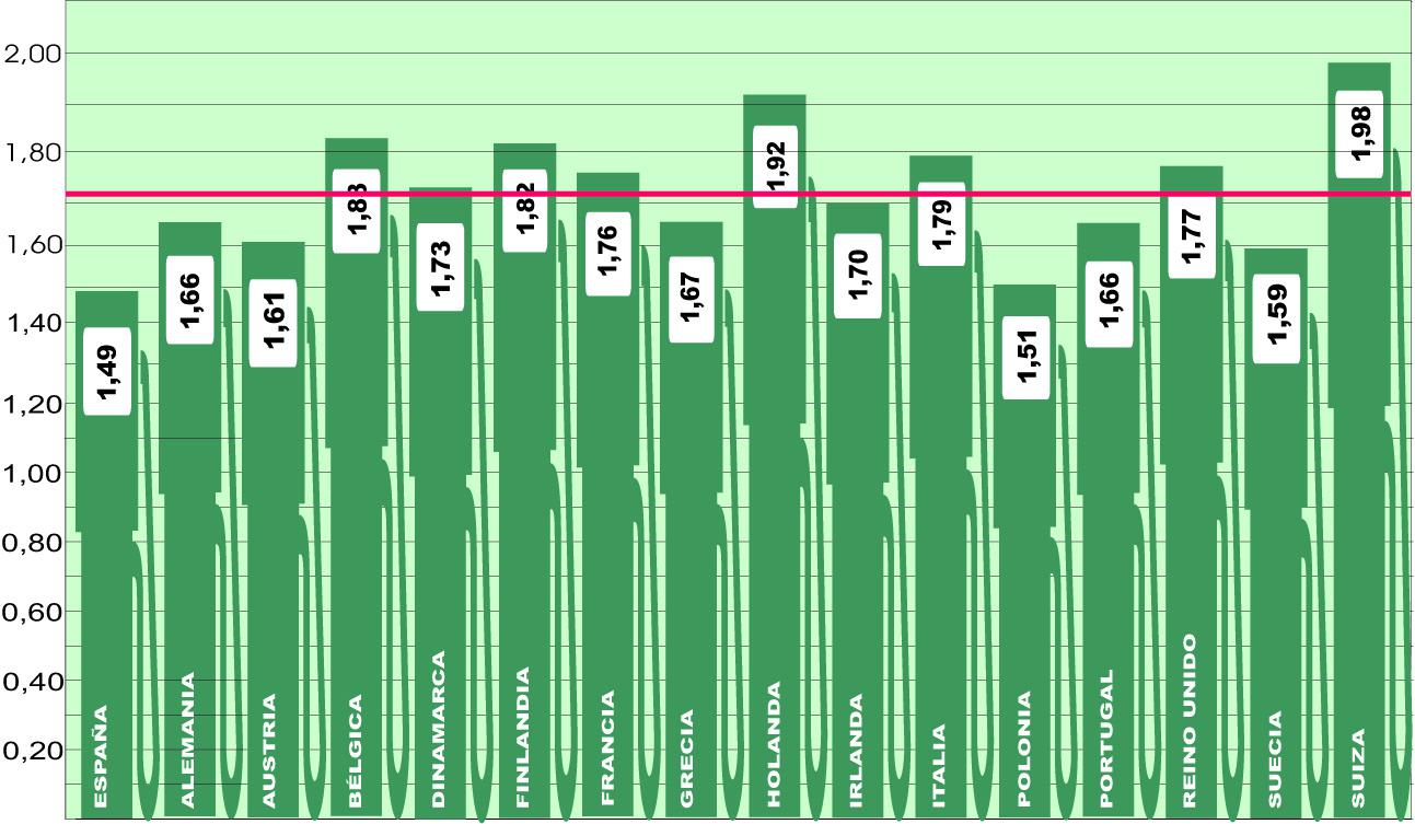 El precio del gasóleo en Europa mantiene la línea alcista