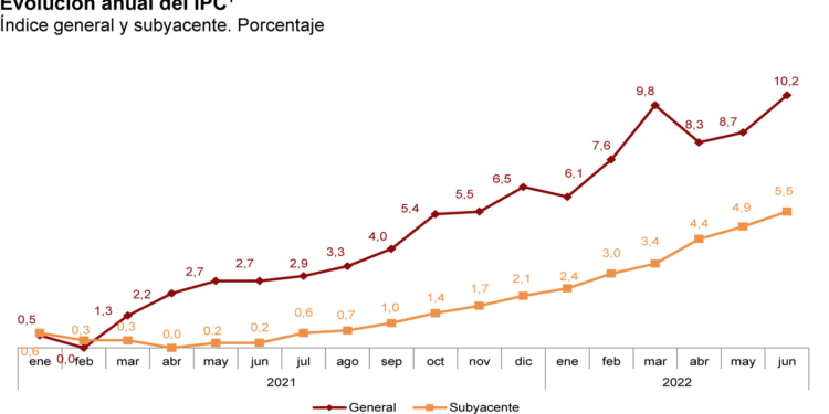 El IPC sectorial se incrementa bastante menos que el general