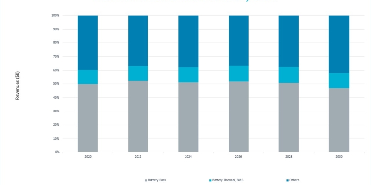 Más camiones eléctricos, más ingresos para los proveedores