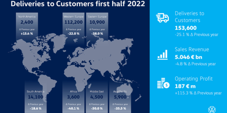 VW Comerciales incrementa sus beneficios en el semestre