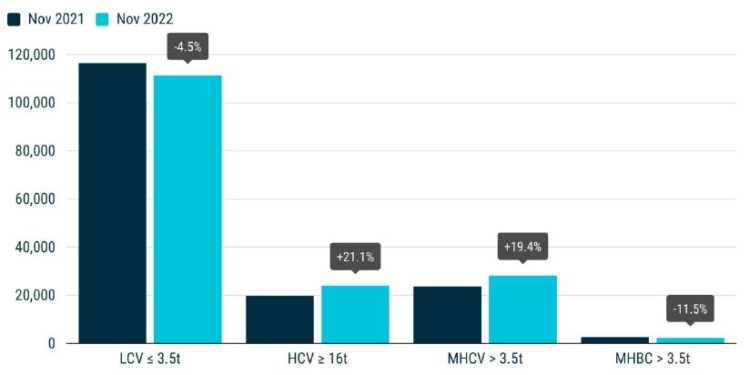 Los camiones no son suficientes en el ritmo europeo