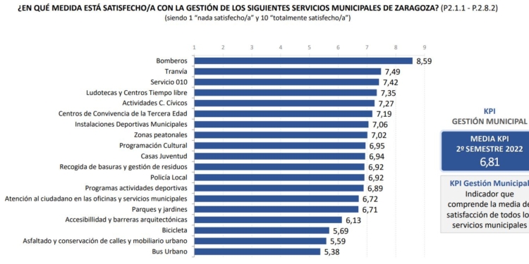 Fin de curso: el urbano de Zaragoza ‘necesita mejorar’