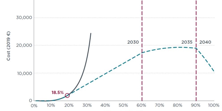 El futuro para por las cero emisiones… sin vuelta atrás