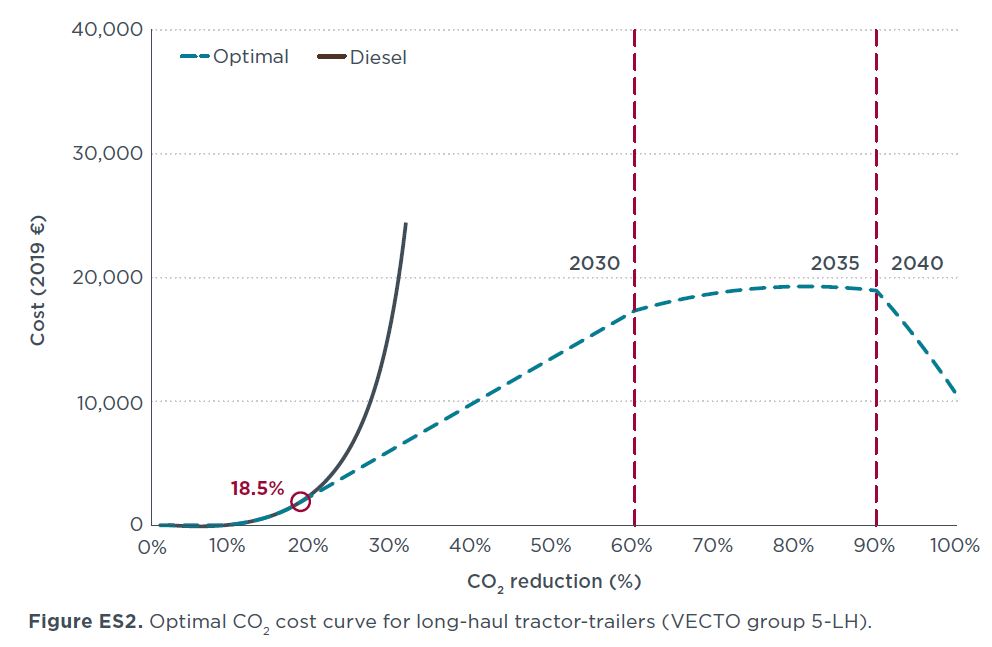 El futuro para por las cero emisiones… sin vuelta atrás