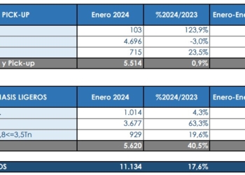 El año comienza con nueva subida de las matriculaciones