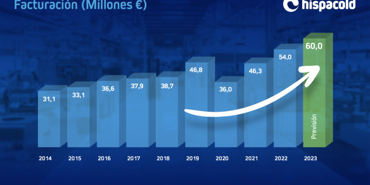 Hispacold espera crecer más del 10% durante 2023 sobre un año récord
