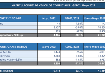 Las matriculaciones del Sector siguen en ‘números rojo’