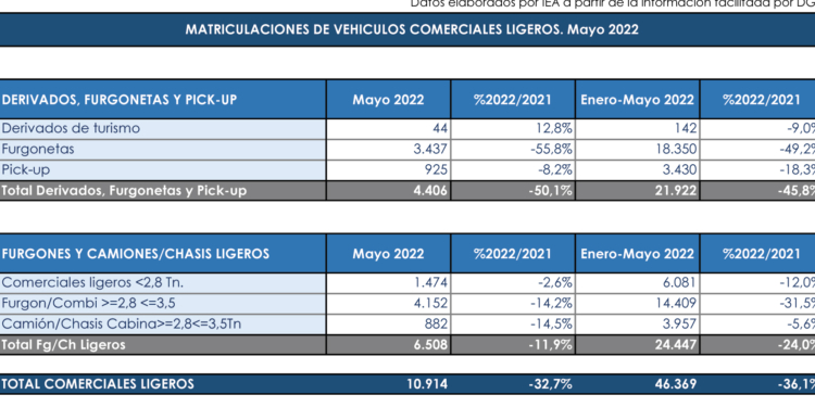 Las matriculaciones del Sector siguen en ‘números rojo’