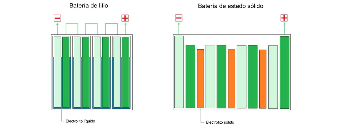 ¿Son mejores las baterías de ion-litio o en estado sólido?