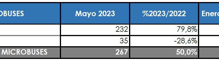 El crecimiento de las matriculaciones tampoco frena en mayo