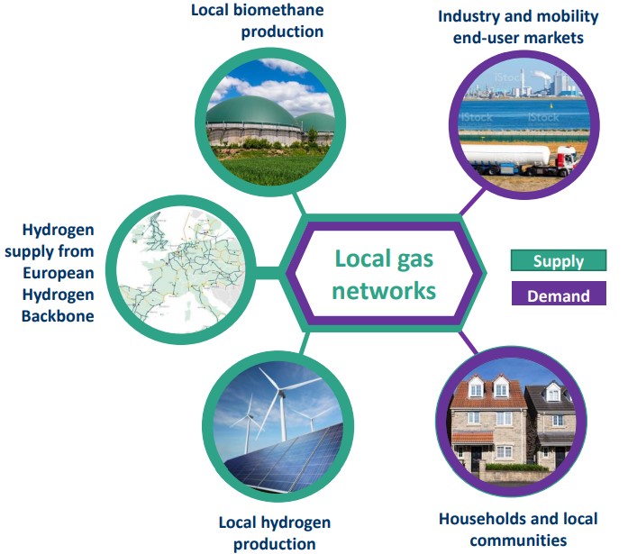 Ready4H2: distribución en una Europa descarbonizada