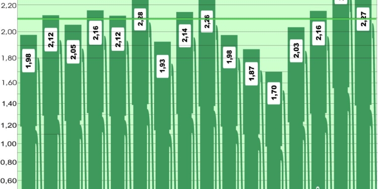 El gasóleo continental sigue al alza, pero menos