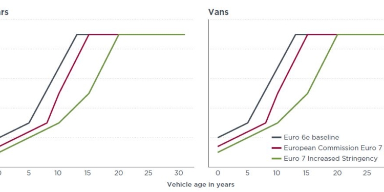 El retraso de Euro 7 podría no sentar bien a la salud