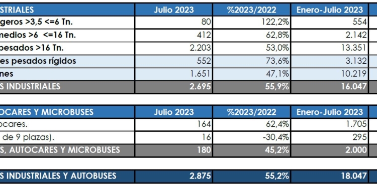 Los Industriales impulsan las matriculaciones de julio mientras los Comerciales frenan un poco