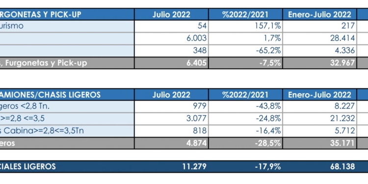 Ligero repunte de las matriculaciones en julio
