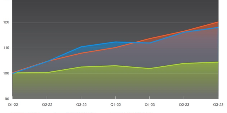 Los costes de almacenaje comienzan a reducir su velocidad