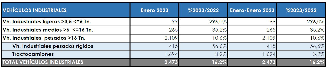 Esperanzador comienzo de año en las matriculaciones sectoriales