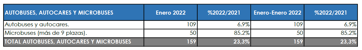 Las matriculaciones del Sector comienzan el año a buen ritmo