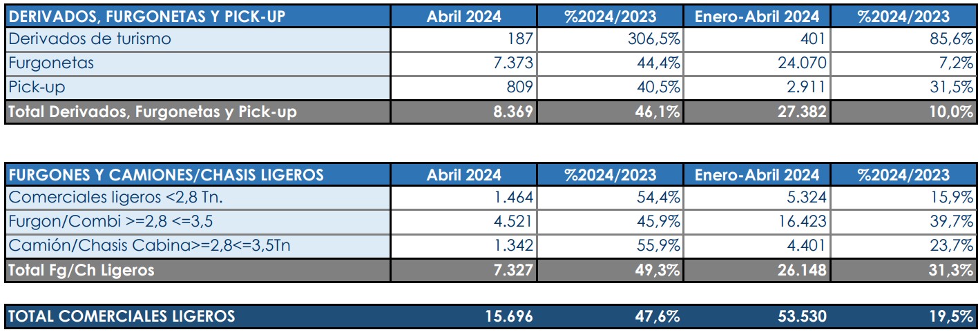 Abril dispara las matriculaciones en el transporte de mercancías