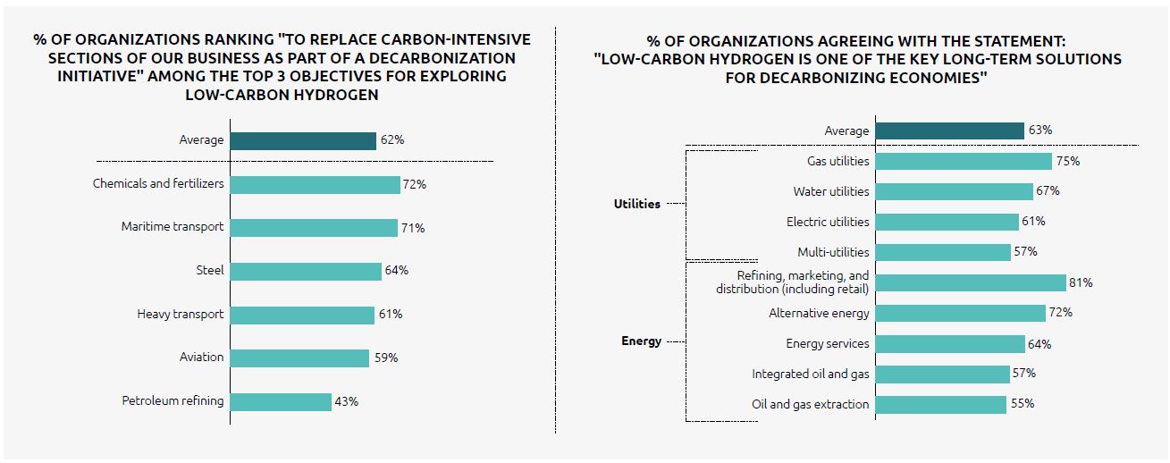 El hidrógeno bajo en carbono, clave en todo el proceso