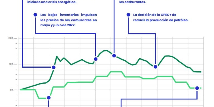 La incidencia del combustible sobre las tarifas