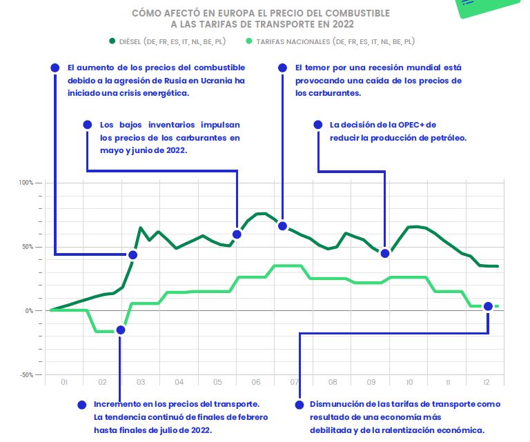 La incidencia del combustible sobre las tarifas