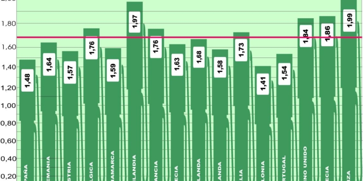 Ya se puede repostar en toda Europa por menos de dos euros