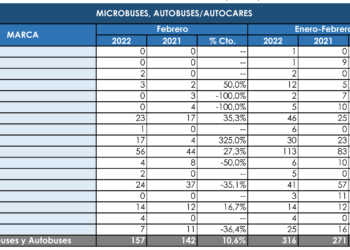 Las matriculaciones del Sector mantienen la buena línea