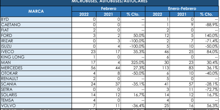 Las matriculaciones del Sector mantienen la buena línea